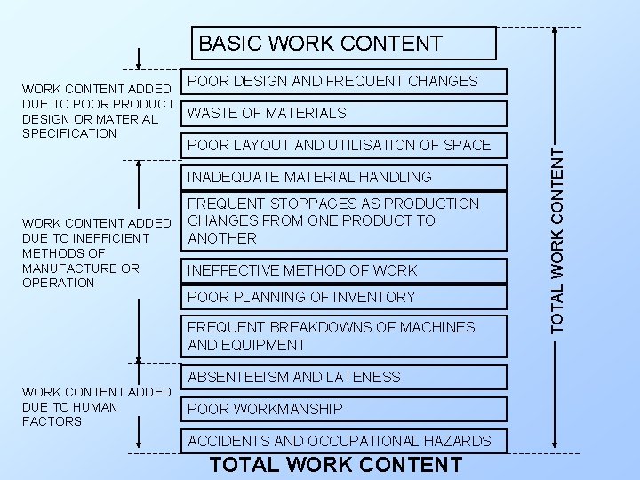 BASIC WORK CONTENT POOR DESIGN AND FREQUENT CHANGES WASTE OF MATERIALS POOR LAYOUT AND