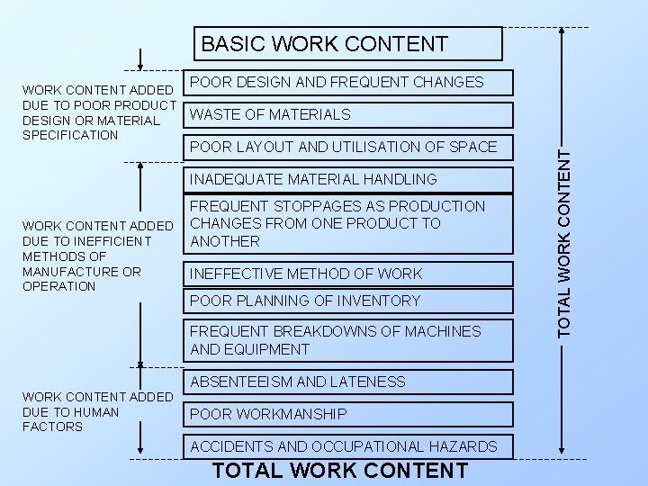 BASIC WORK CONTENT POOR DESIGN AND FREQUENT CHANGES WASTE OF MATERIALS POOR LAYOUT AND BASIC WORK CONTENT POOR DESIGN AND FREQUENT CHANGES WASTE OF MATERIALS POOR LAYOUT AND