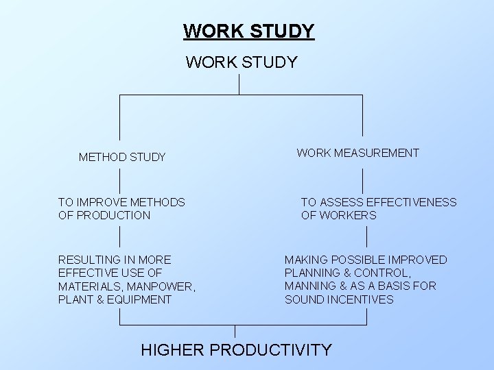 WORK STUDY METHOD STUDY TO IMPROVE METHODS OF PRODUCTION RESULTING IN MORE EFFECTIVE USE