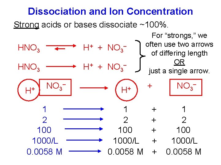 Dissociation and Ion Concentration Strong acids or bases dissociate ~100%. HNO 3 H+ +
