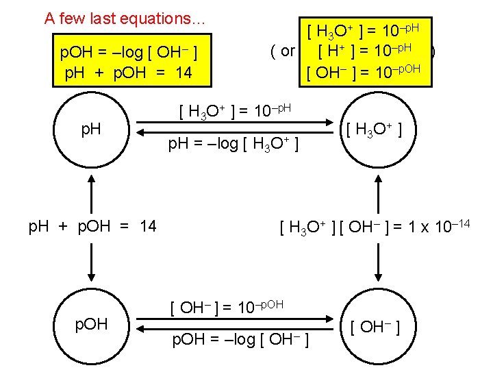 A few last equations… p. OH = –log [ OH– ] p. H +