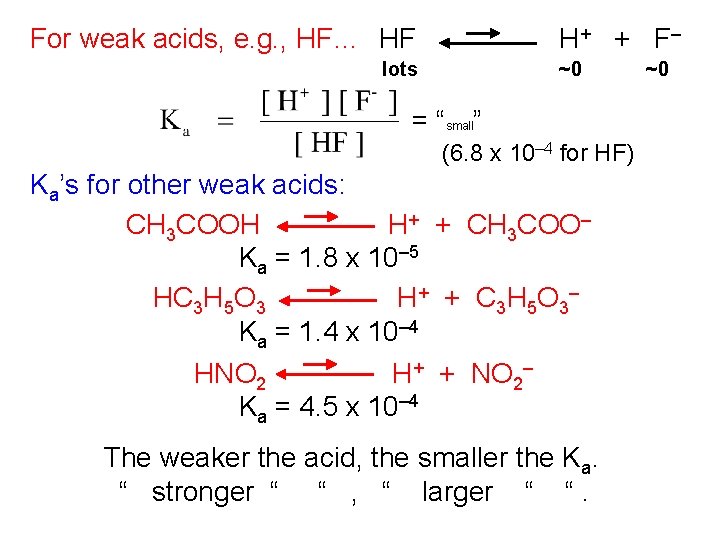 For weak acids, e. g. , HF… HF H + + F– lots ~0