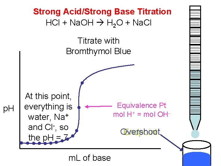 Strong Acid/Strong Base Titration HCl + Na. OH H 2 O + Na. Cl