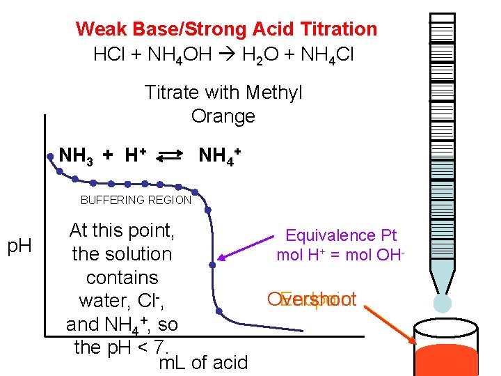 Weak Base/Strong Acid Titration HCl + NH 4 OH H 2 O + NH