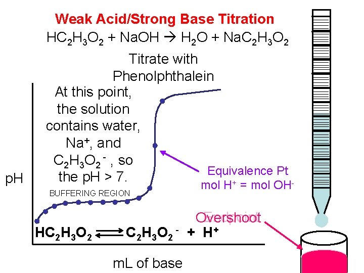 Weak Acid/Strong Base Titration HC 2 H 3 O 2 + Na. OH H