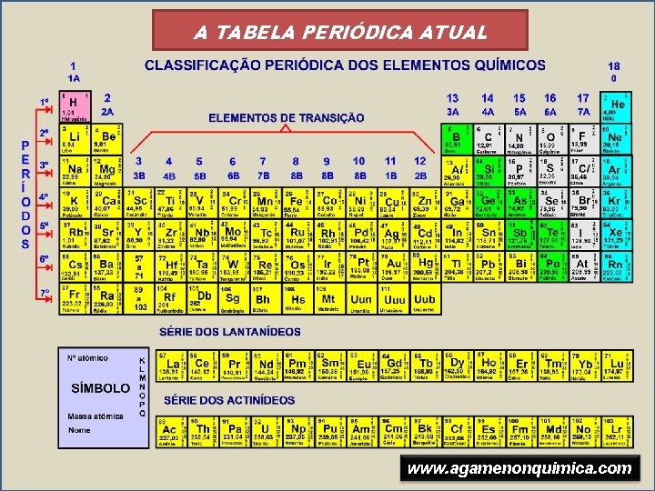 A TABELA PERIÓDICA ATUAL Vários estudiosos tentaram reunir John Alexander Newlandes - 1864 os