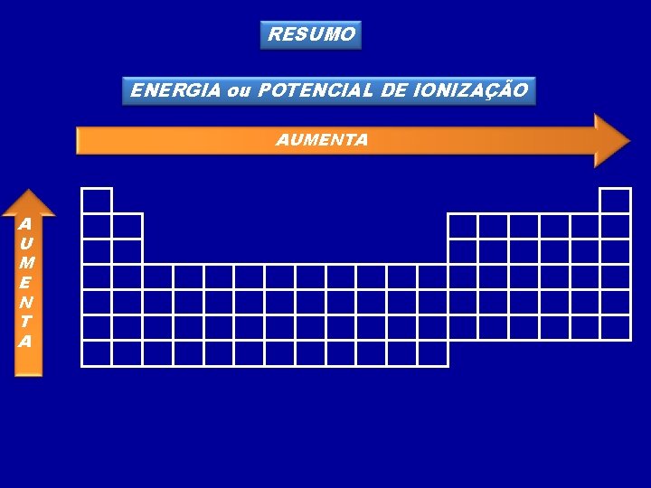 RESUMO ENERGIA ou POTENCIAL DE IONIZAÇÃO AUMENTA A U M E N T A