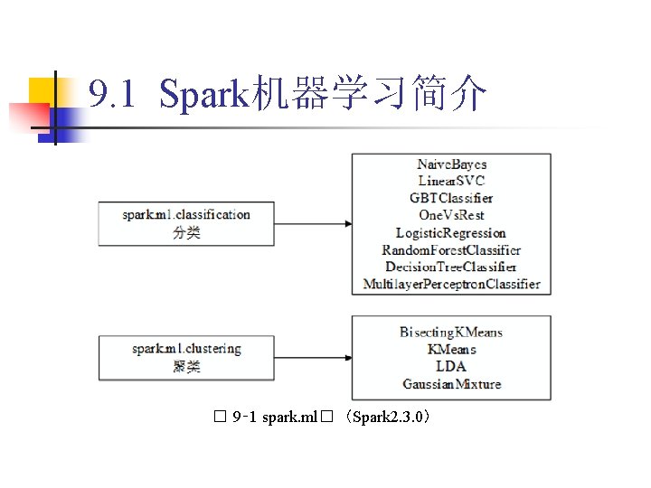 9. 1 Spark机器学习简介 � 9‑ 1 spark. ml� （Spark 2. 3. 0） 