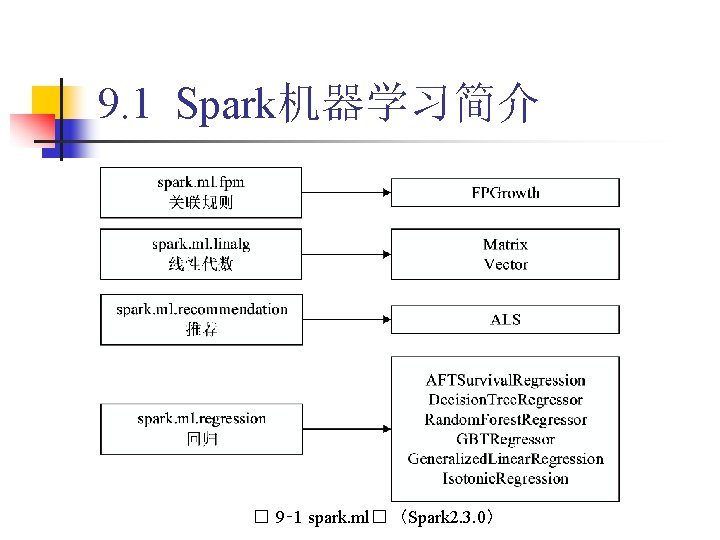 9. 1 Spark机器学习简介 � 9‑ 1 spark. ml� （Spark 2. 3. 0） 