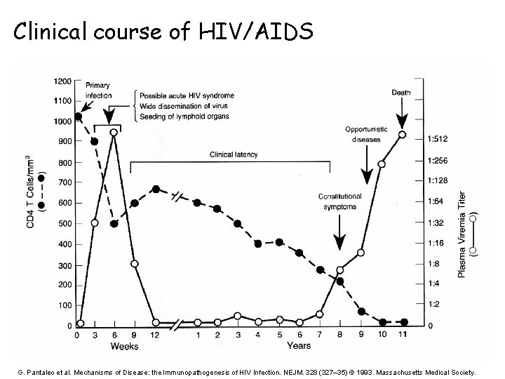 Clinical course of HIV/AIDS G. Pantaleo et al. Mechanisms of Disease: the Immunopathogenesis of
