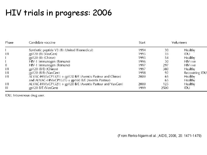HIV trials in progress: 2006 (From Rerks-Ngarm et al. ; AIDS, 2006, 20: 1471