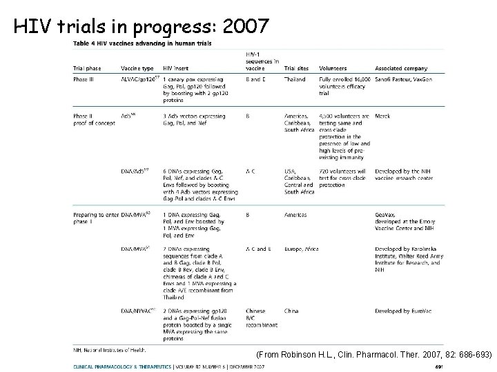 HIV trials in progress: 2007 (From Robinson H. L. , Clin. Pharmacol. Ther. 2007,