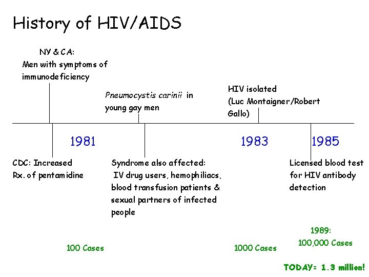 History of HIV/AIDS NY & CA: Men with symptoms of immunodeficiency Pneumocystis carinii in