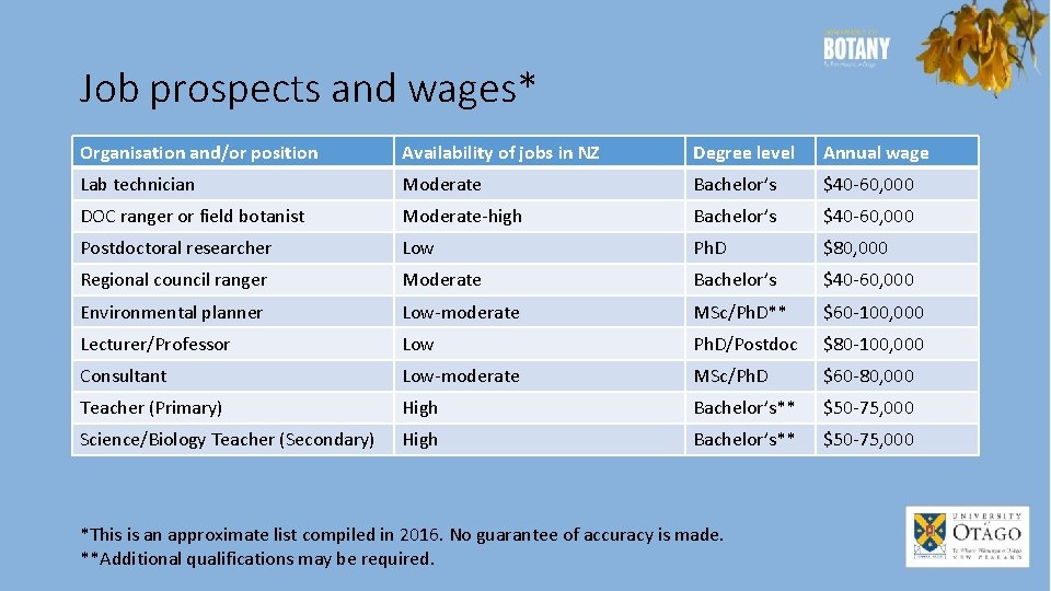 Job prospects and wages* Organisation and/or position Availability of jobs in NZ Degree level