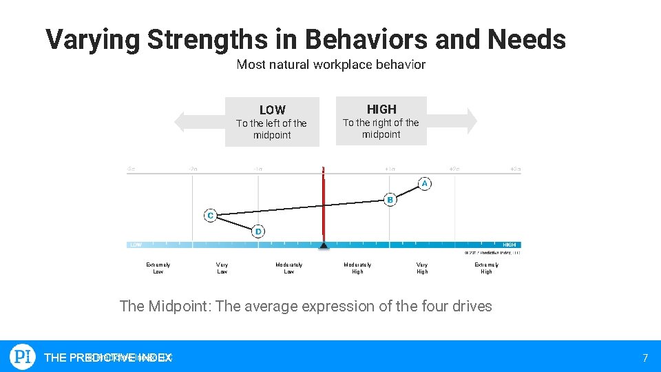 Varying Strengths in Behaviors and Needs Most natural workplace behavior LOW To the left