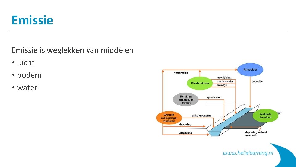 Emissie is weglekken van middelen • lucht • bodem • water 