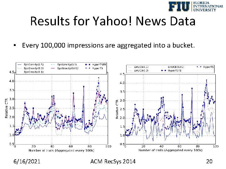 Results for Yahoo! News Data • Every 100, 000 impressions are aggregated into a