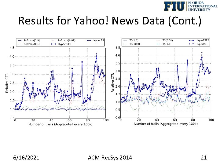 Results for Yahoo! News Data (Cont. ) 6/16/2021 ACM Rec. Sys 2014 21 