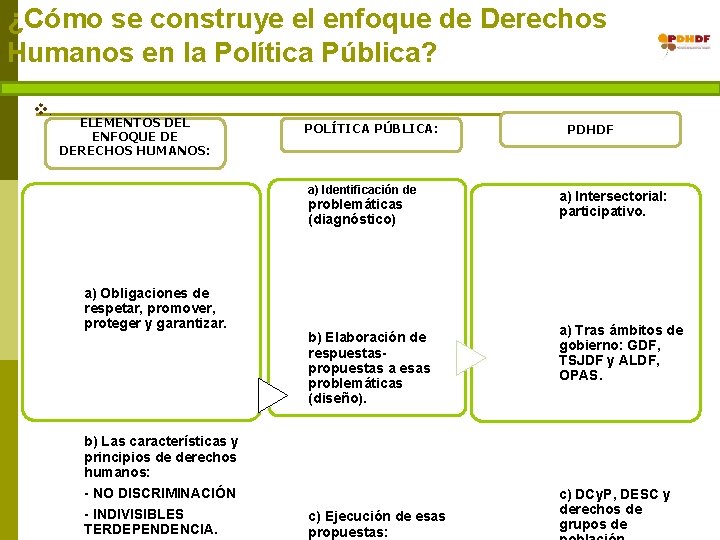 ¿Cómo se construye el enfoque de Derechos Humanos en la Política Pública? v. ELEMENTOS