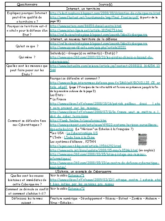 Questionnaire Source(s) Internet, un territoire Expliquez pourquoi Internet http: //electrosphere. blogspot. com/2008/08/dclaration-de-cyberguerre. html http: