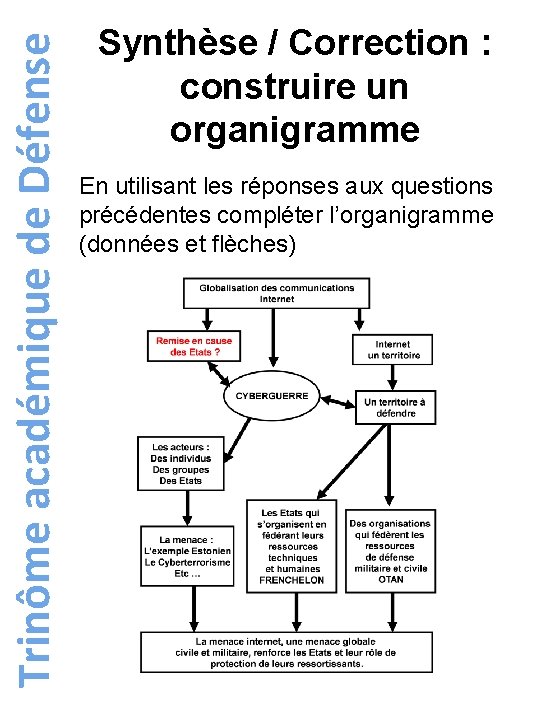 Trinôme académique de Défense Synthèse / Correction : construire un organigramme En utilisant les