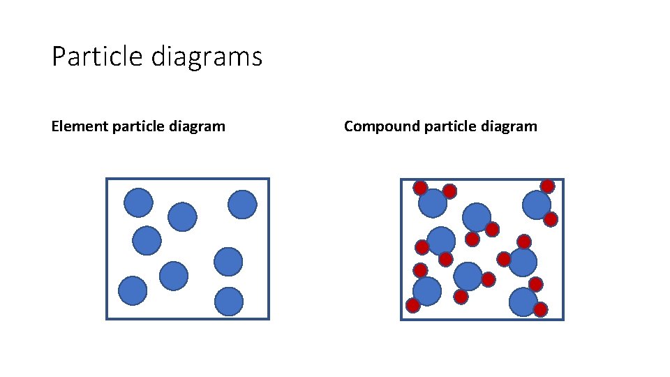 Particle diagrams Element particle diagram Compound particle diagram 