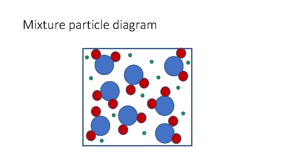 Mixture particle diagram 