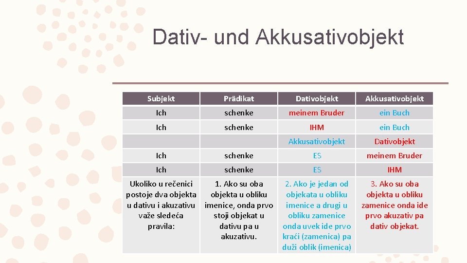 Dativ- und Akkusativobjekt Subjekt Prädikat Dativobjekt Akkusativobjekt Ich schenke meinem Bruder ein Buch Ich