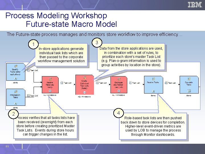 Process Modeling Workshop Future-state Macro Model The Future-state process manages and monitors store workflow