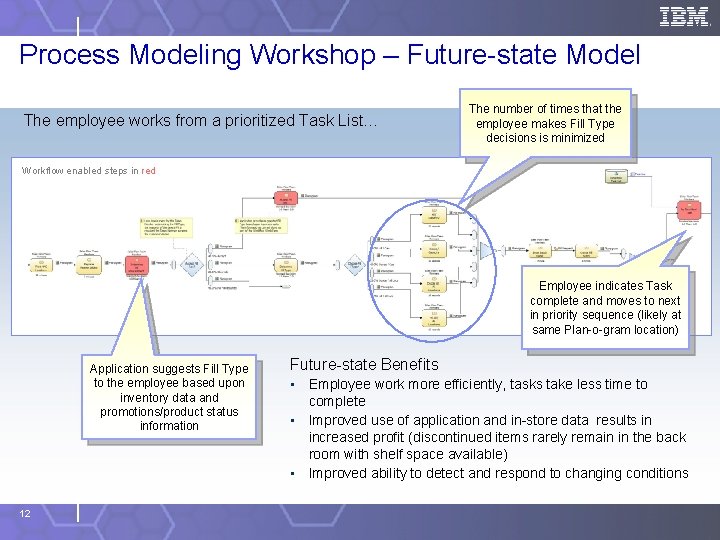Process Modeling Workshop – Future-state Model The employee works from a prioritized Task List…