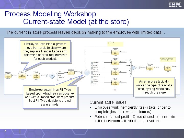 Process Modeling Workshop Current-state Model (at the store) The current in-store process leaves decision-making