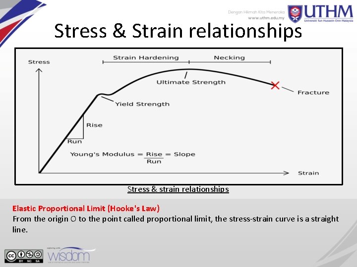 Stress & Strain relationships Stress & strain relationships Elastic Proportional Limit (Hooke's Law) From