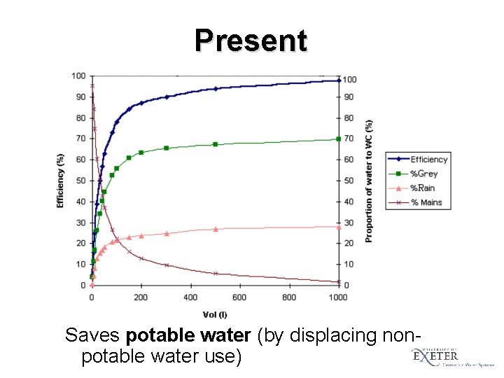 Present Saves potable water (by displacing nonpotable water use) 