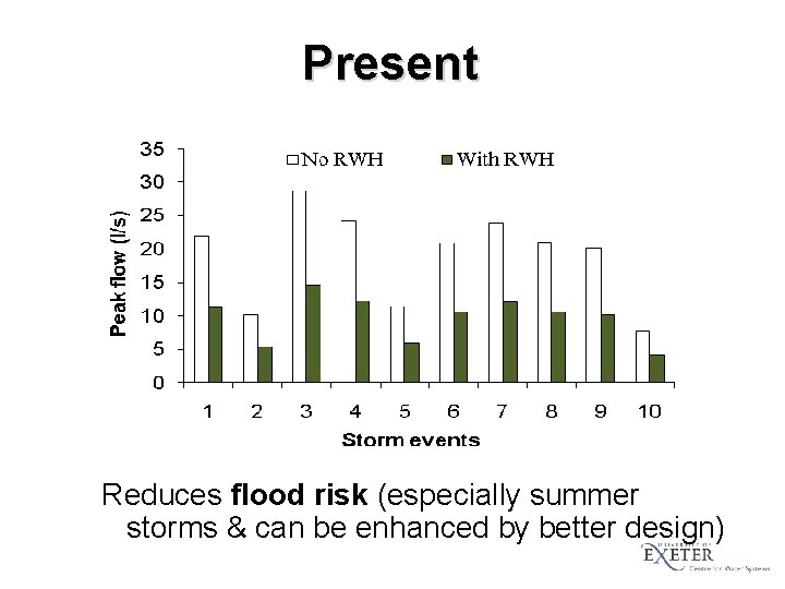 Present Reduces flood risk (especially summer storms & can be enhanced by better design)