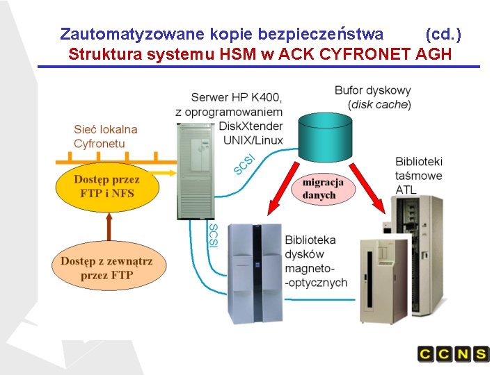 Zautomatyzowane kopie bezpieczeństwa (cd. ) Struktura systemu HSM w ACK CYFRONET AGH 