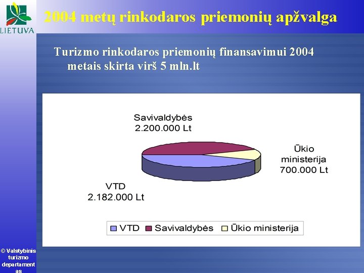 2004 metų rinkodaros priemonių apžvalga Turizmo rinkodaros priemonių finansavimui 2004 metais skirta virš 5
