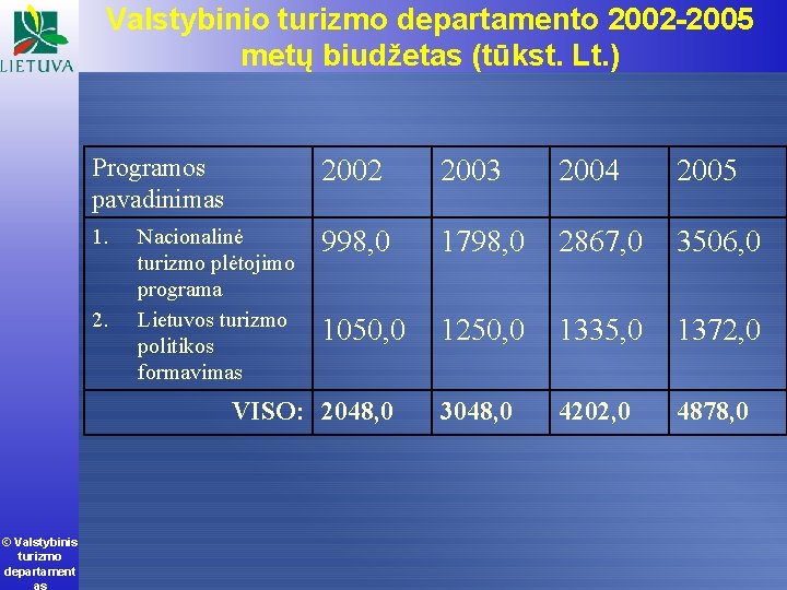 Valstybinio turizmo departamento 2002 -2005 metų biudžetas (tūkst. Lt. ) Programos pavadinimas 2002 2003