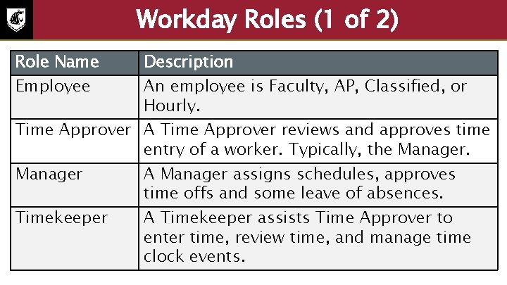 Workday Roles (1 of 2) Role Name Employee Description An employee is Faculty, AP,