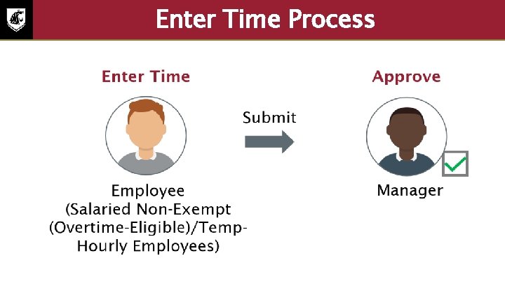 Enter Time Process Time is submitted by the employee (salaried non exempt, overtime eligible