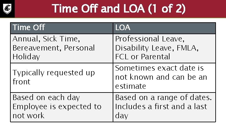 Time Off and LOA (1 of 2) Time Off Annual, Sick Time, Bereavement, Personal