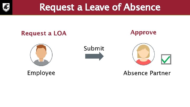 Request a Leave of Absence The employee request time off or LOA and submits