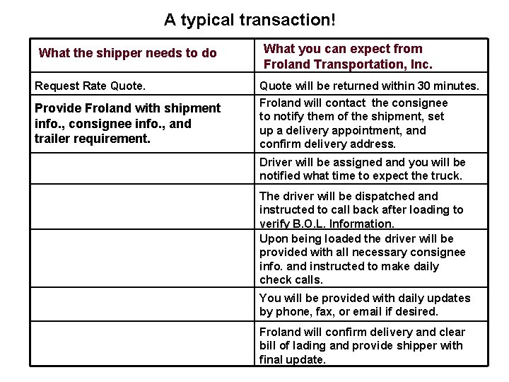 A typical transaction! What the shipper needs to do What you can expect from
