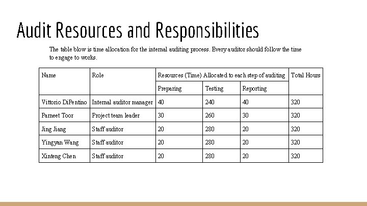 Audit Resources and Responsibilities The table blow is time allocation for the internal auditing