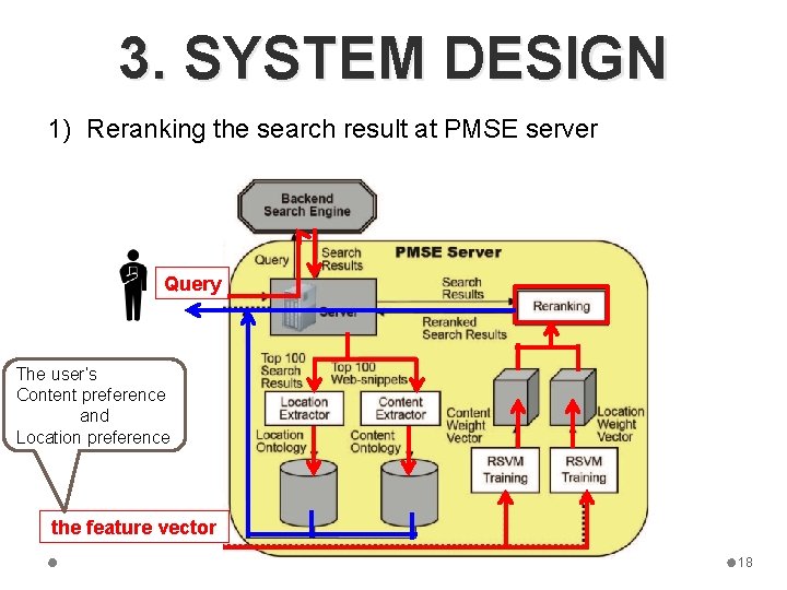 3. SYSTEM DESIGN 1) Reranking the search result at PMSE server Query The user’s