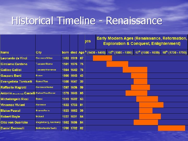 Historical Timeline - Renaissance 