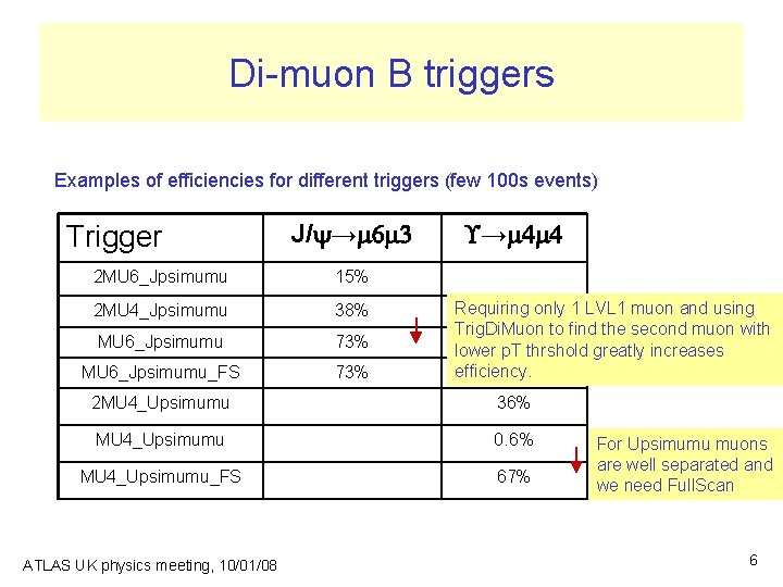 Di-muon B triggers Examples of efficiencies for different triggers (few 100 s events) Trigger