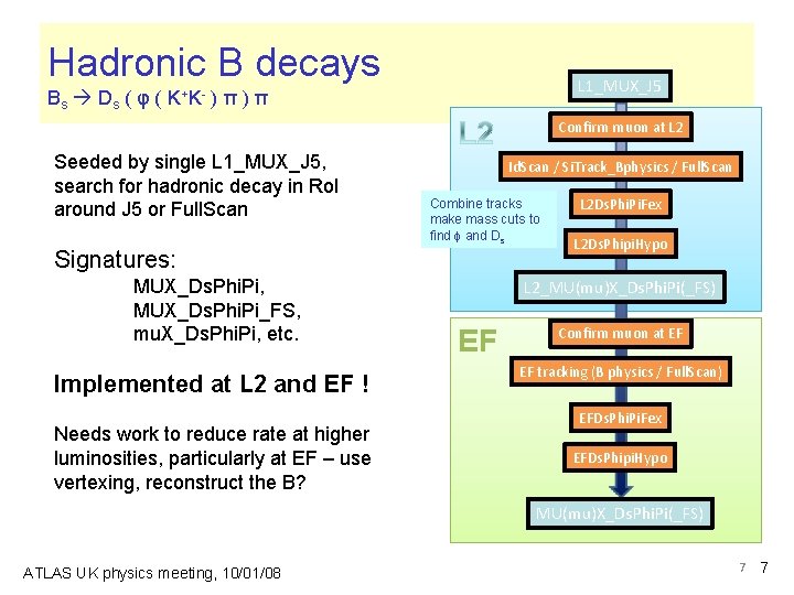 Hadronic B decays L 1_MUX_J 5 Bs Ds ( φ ( K+ K- )