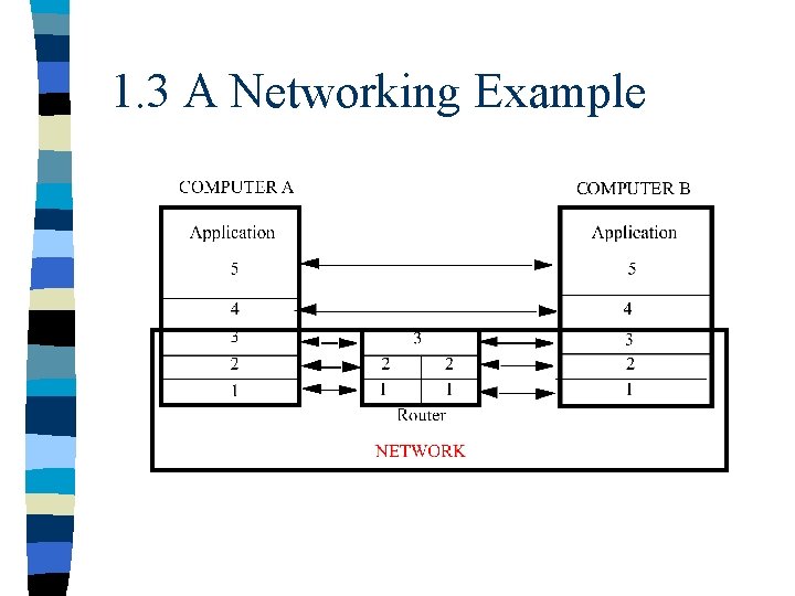 1. 3 A Networking Example 