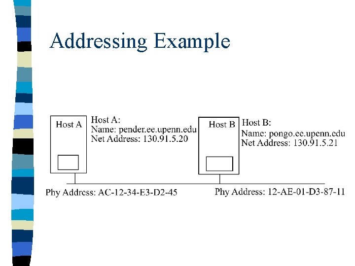 Addressing Example 