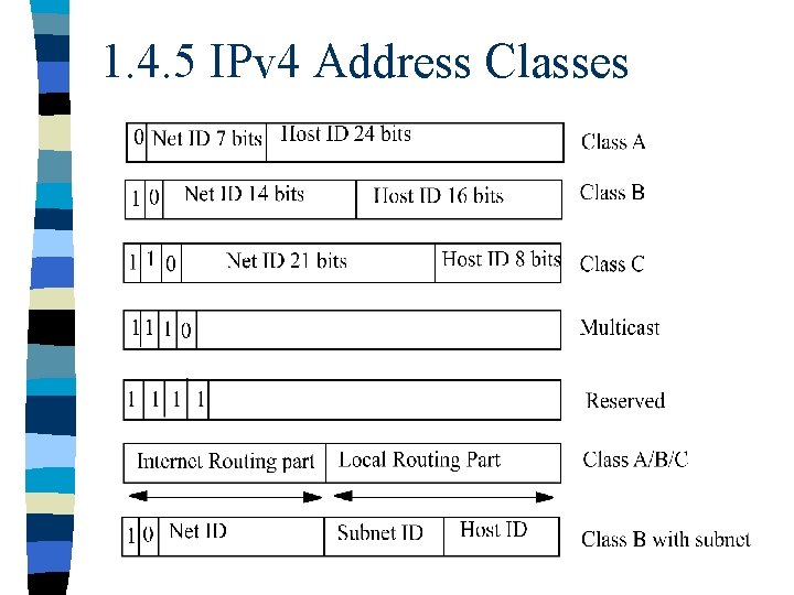 1. 4. 5 IPv 4 Address Classes 